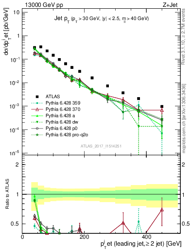 Plot of j.pt in 13000 GeV pp collisions
