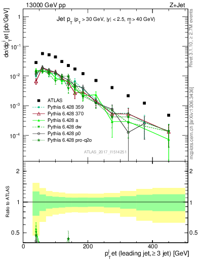 Plot of j.pt in 13000 GeV pp collisions