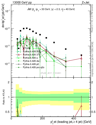 Plot of j.pt in 13000 GeV pp collisions