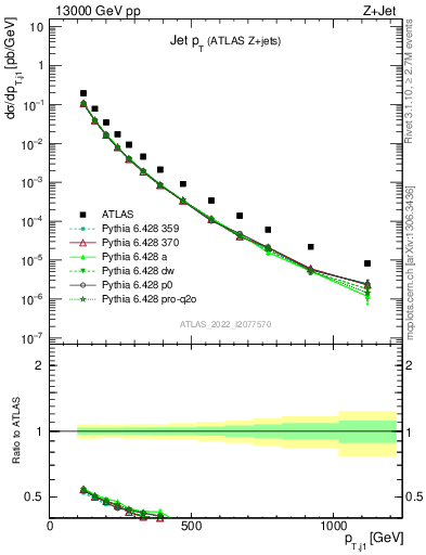 Plot of j.pt in 13000 GeV pp collisions