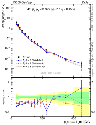 Plot of j.pt in 13000 GeV pp collisions