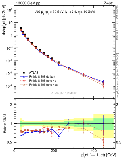 Plot of j.pt in 13000 GeV pp collisions