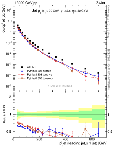 Plot of j.pt in 13000 GeV pp collisions