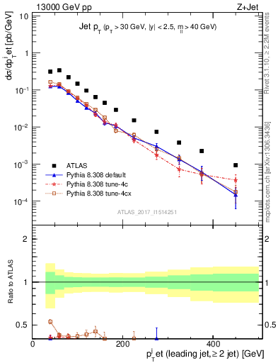 Plot of j.pt in 13000 GeV pp collisions