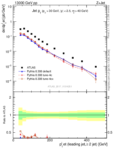 Plot of j.pt in 13000 GeV pp collisions