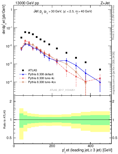 Plot of j.pt in 13000 GeV pp collisions