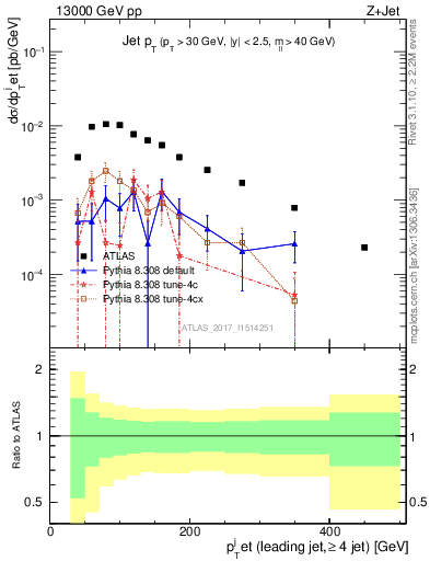 Plot of j.pt in 13000 GeV pp collisions