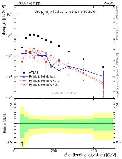 Plot of j.pt in 13000 GeV pp collisions