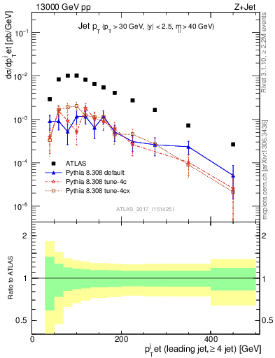 Plot of j.pt in 13000 GeV pp collisions