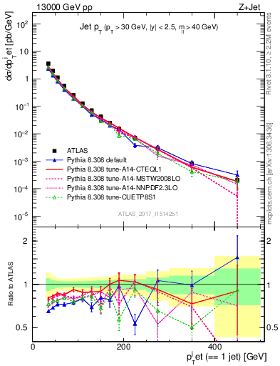 Plot of j.pt in 13000 GeV pp collisions