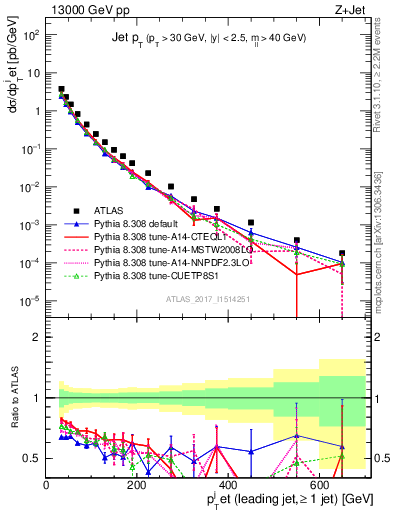 Plot of j.pt in 13000 GeV pp collisions