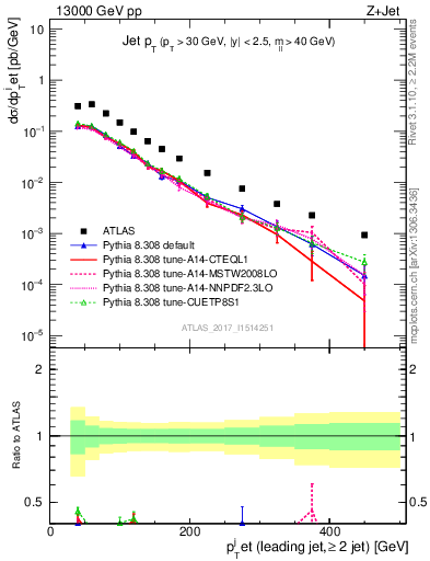 Plot of j.pt in 13000 GeV pp collisions