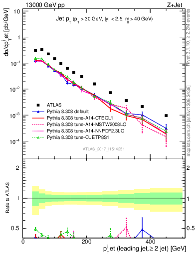Plot of j.pt in 13000 GeV pp collisions
