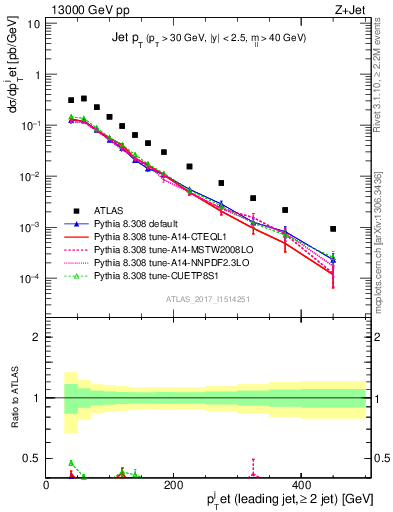 Plot of j.pt in 13000 GeV pp collisions