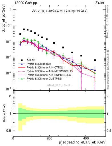 Plot of j.pt in 13000 GeV pp collisions