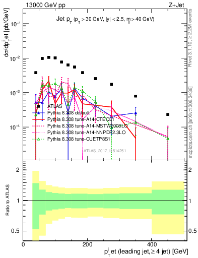 Plot of j.pt in 13000 GeV pp collisions