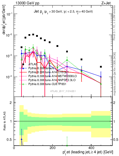 Plot of j.pt in 13000 GeV pp collisions