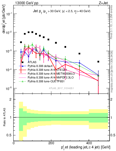 Plot of j.pt in 13000 GeV pp collisions