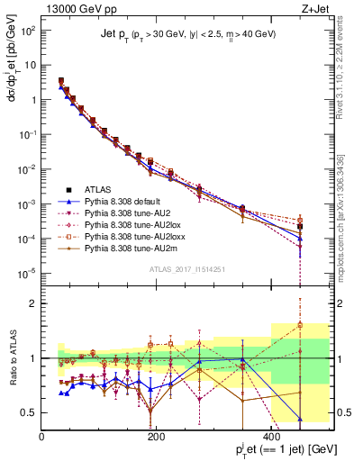 Plot of j.pt in 13000 GeV pp collisions