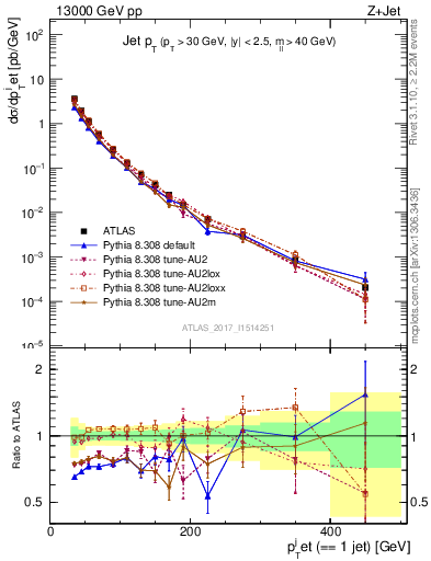 Plot of j.pt in 13000 GeV pp collisions