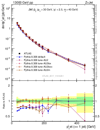 Plot of j.pt in 13000 GeV pp collisions