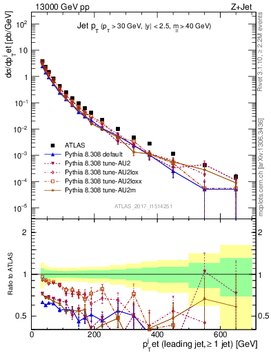 Plot of j.pt in 13000 GeV pp collisions