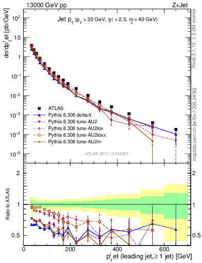 Plot of j.pt in 13000 GeV pp collisions