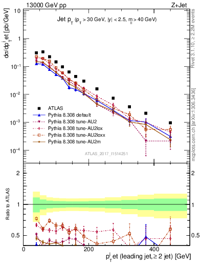 Plot of j.pt in 13000 GeV pp collisions