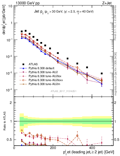 Plot of j.pt in 13000 GeV pp collisions