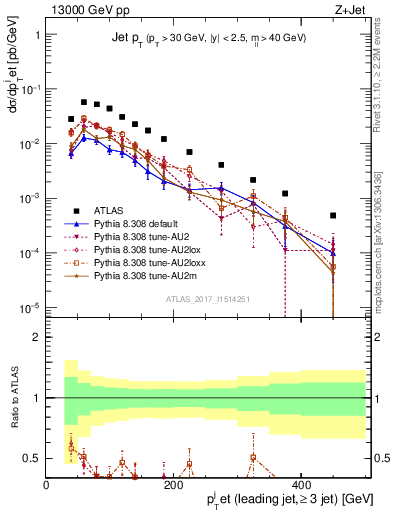 Plot of j.pt in 13000 GeV pp collisions