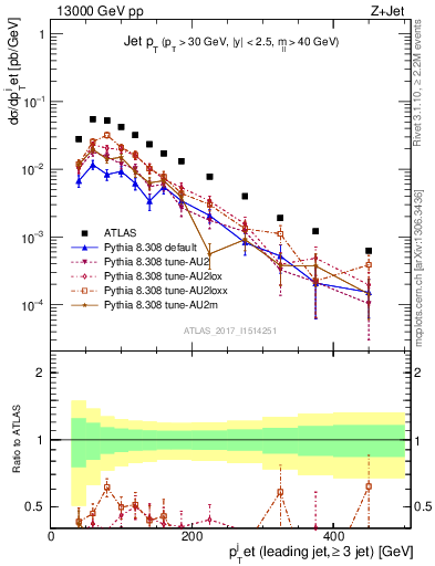 Plot of j.pt in 13000 GeV pp collisions