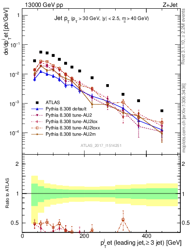 Plot of j.pt in 13000 GeV pp collisions