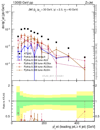 Plot of j.pt in 13000 GeV pp collisions
