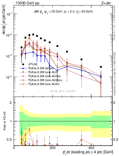 Plot of j.pt in 13000 GeV pp collisions