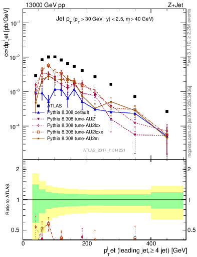 Plot of j.pt in 13000 GeV pp collisions