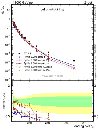Plot of j.pt in 13000 GeV pp collisions