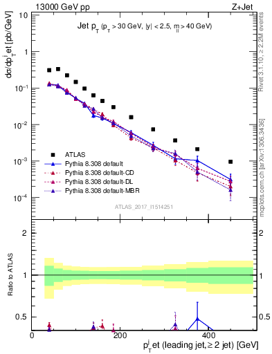 Plot of j.pt in 13000 GeV pp collisions