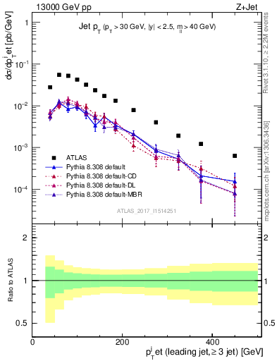 Plot of j.pt in 13000 GeV pp collisions