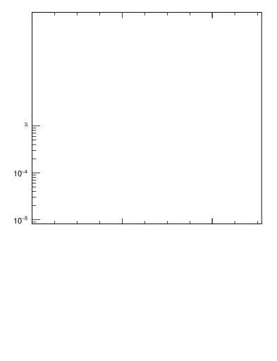 Plot of j.pt in 13000 GeV pp collisions