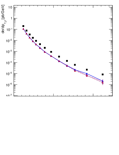 Plot of j.pt in 13000 GeV pp collisions