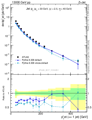 Plot of j.pt in 13000 GeV pp collisions