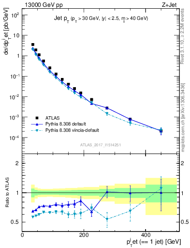 Plot of j.pt in 13000 GeV pp collisions