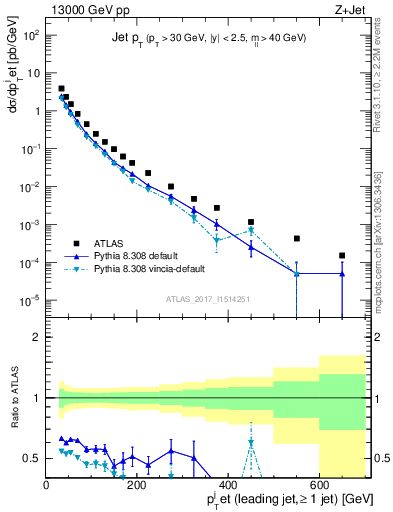 Plot of j.pt in 13000 GeV pp collisions
