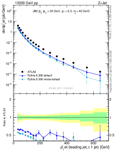 Plot of j.pt in 13000 GeV pp collisions