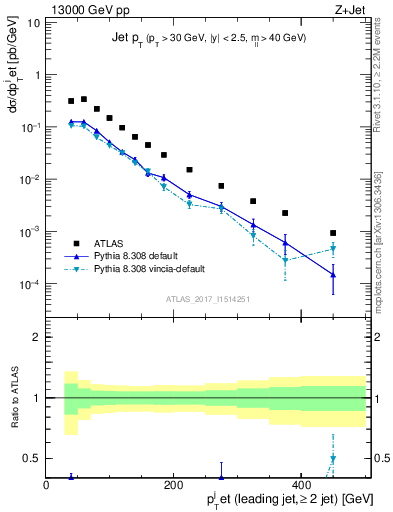 Plot of j.pt in 13000 GeV pp collisions