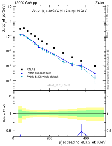 Plot of j.pt in 13000 GeV pp collisions