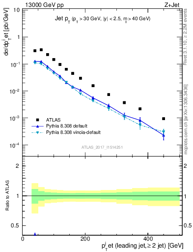 Plot of j.pt in 13000 GeV pp collisions