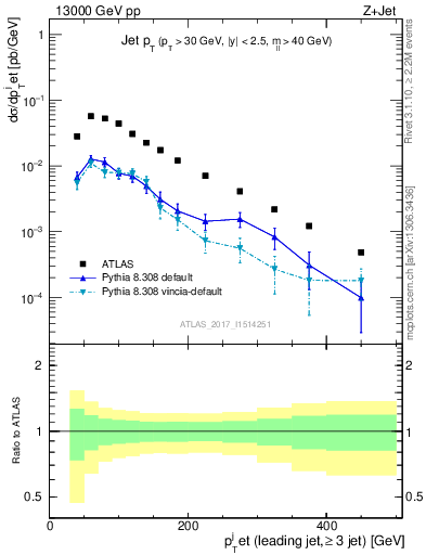 Plot of j.pt in 13000 GeV pp collisions