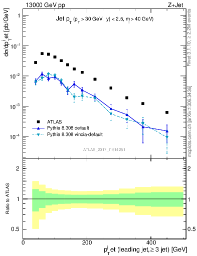 Plot of j.pt in 13000 GeV pp collisions