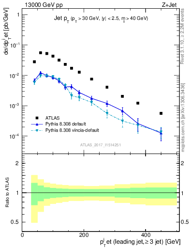 Plot of j.pt in 13000 GeV pp collisions